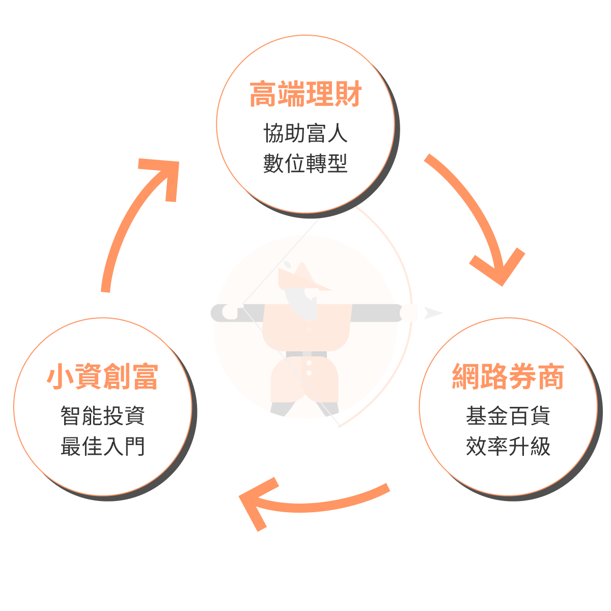 羅賓漢-良性循環-高端理財-網路券商-小資創富