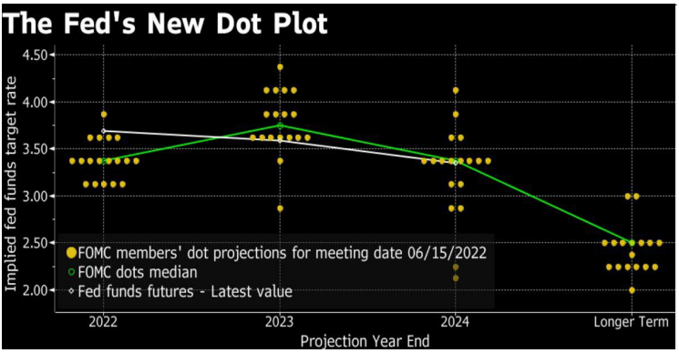 The Fed's New Dot Plot