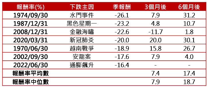 表二：S&P500指數季報酬表現