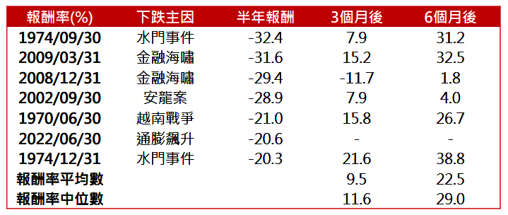 表一：S&P500指數半年報酬表現