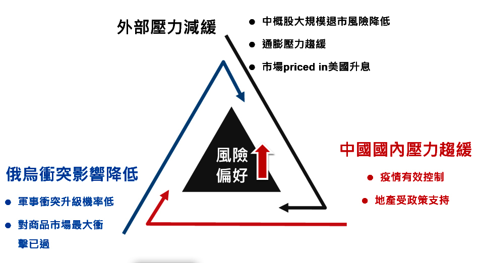 匯豐投信_下半年A股內外風險因素好轉,風險偏好可望回升_0708
