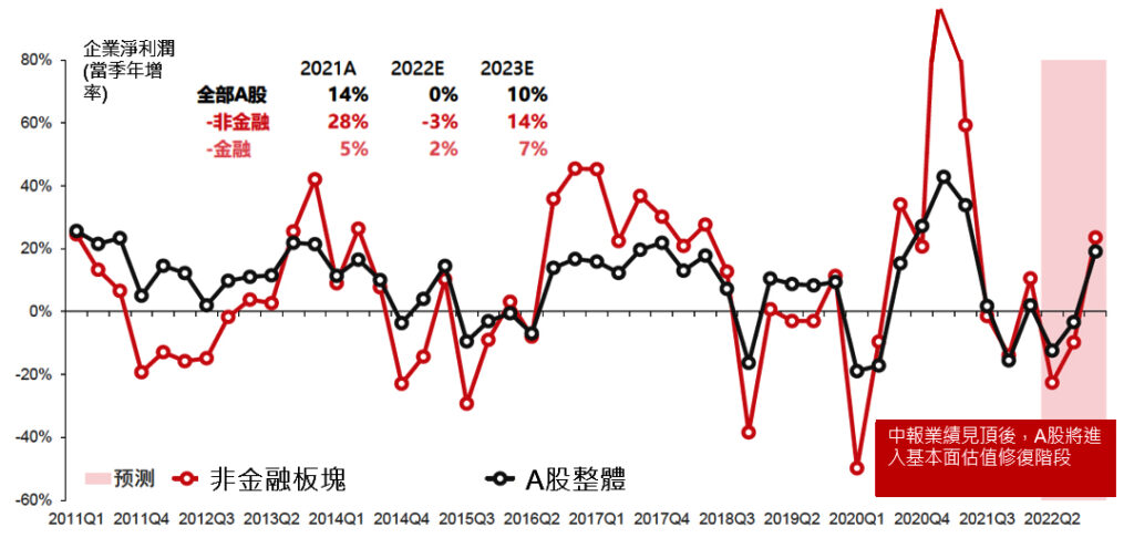 匯豐投信_企業盈利:A股盈利增速Q2探底,Q3.Q4逐季回升_0708