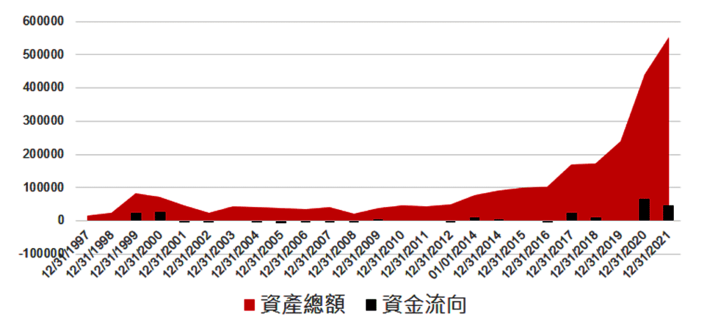 匯豐投信｜原物料價格回檔的投資機會_圖1.科技相關基金及ETF(百萬美元）