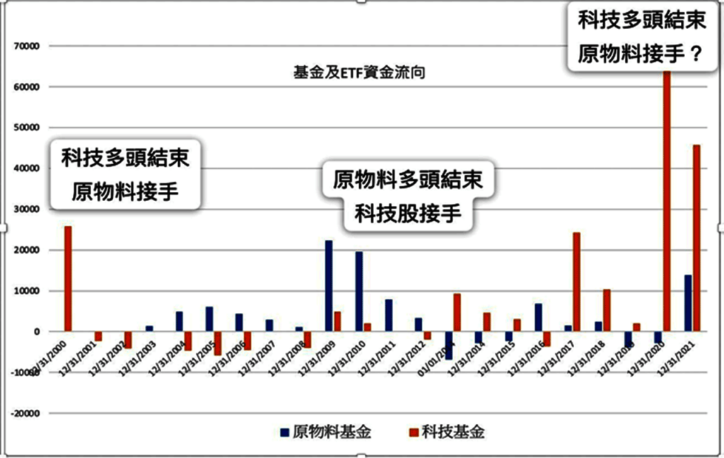 匯豐投信｜原物料價格回檔的投資機會_圖2.科技多頭結束?原物料接手?