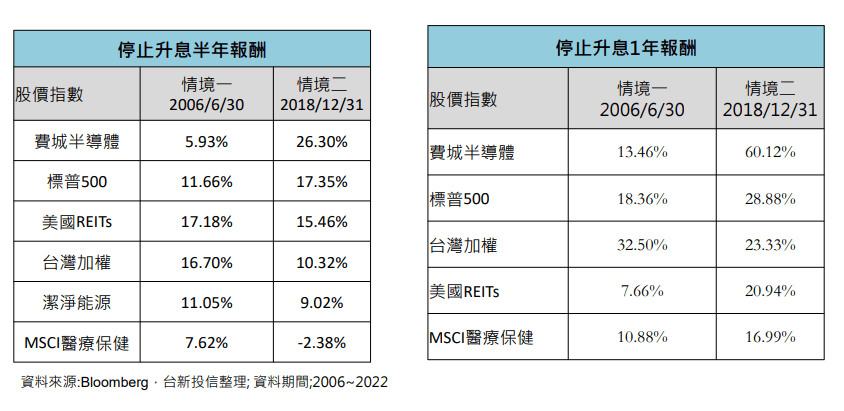 Ceasing Interest Rate Hikes Annual Returns