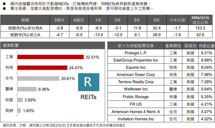 REITs