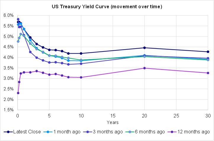 US TREASURY YIELD CURVE MOVEMENT OVER TIME