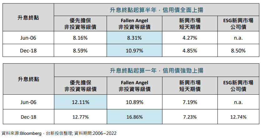 U.S. Treasury Yields、Credit Bonds、Investment-Grade Bonds
