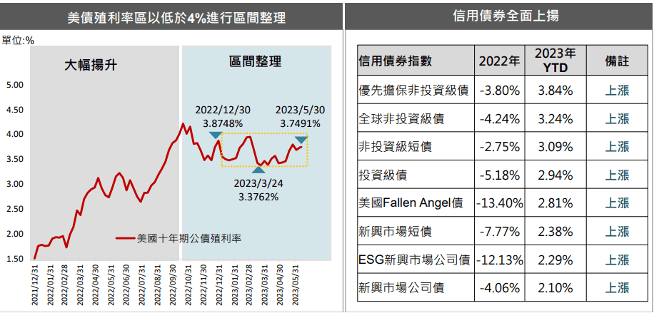 U.S. Treasury Yields、Credit Bonds、Investment-Grade Bonds
