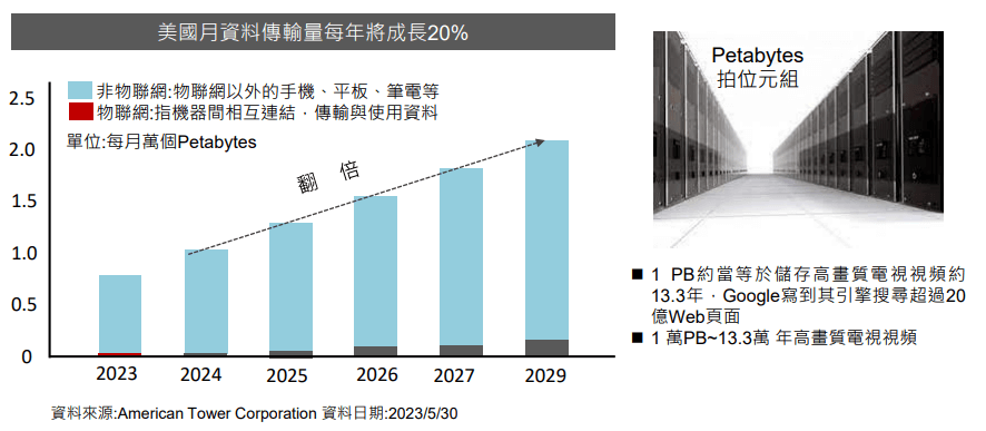 U.S. Monthly Data Transmission Volume Grows by 20% Annually。