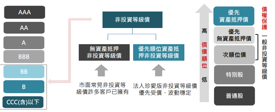 Credit Bonds、Investment-Grade Bonds