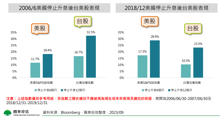 美國停止升息後台美股表現