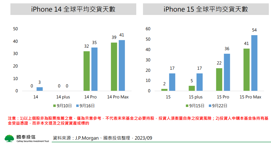 蘋果新機熱賣，供應鏈拉貨潮效應可期