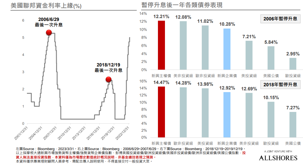 暫停升息後一年各類債券表現