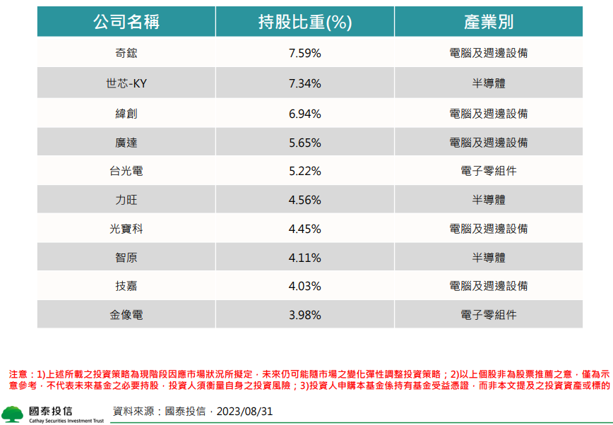 基金前十大持股