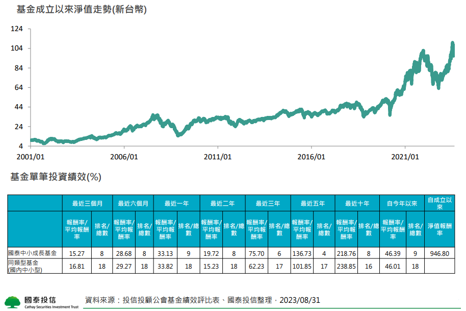 國泰中小成長基金投資績效