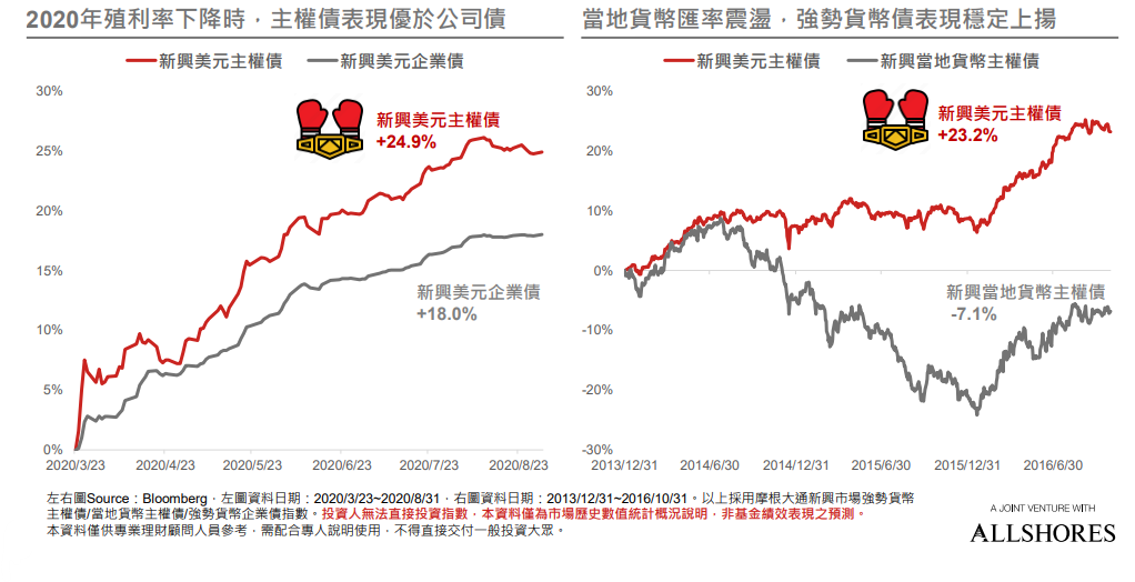 主權債表現優於公司債