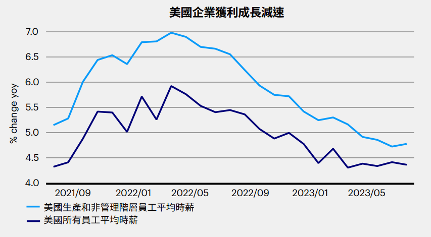 美國企業獲利成長減速