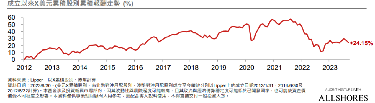 基金歷史績效