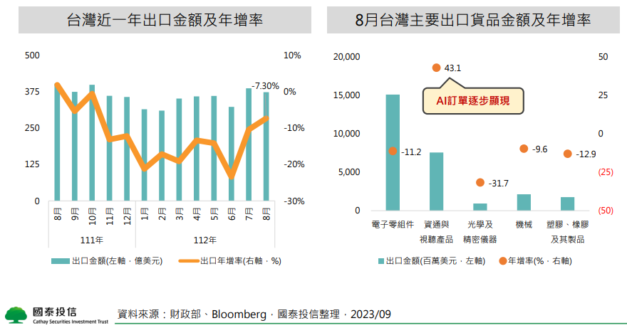 台灣近一年出口金額及年增率