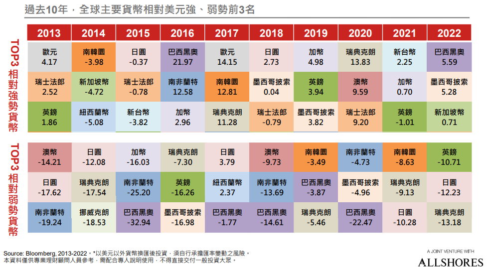 過去10年，全球主要貨幣相對美元強、弱勢前3名