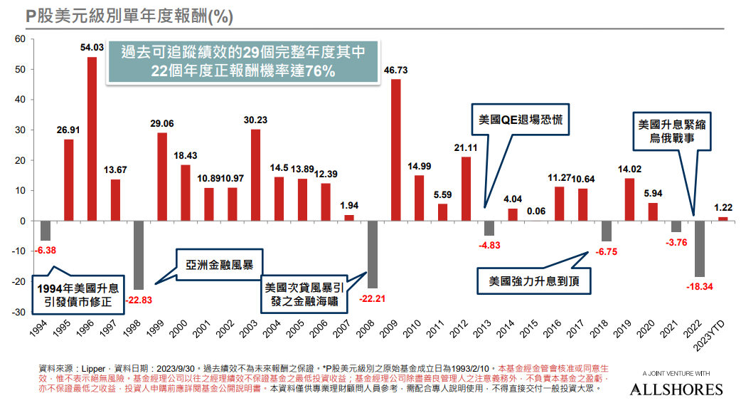 首次出現連續兩年負報酬，創造罕見買點