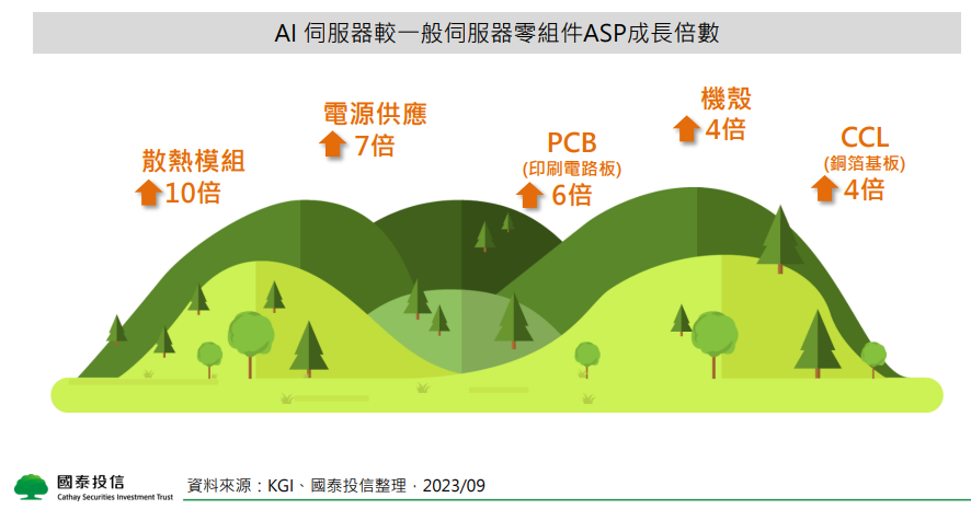 AI 伺服器較一般伺服器零組件ASP成長倍數