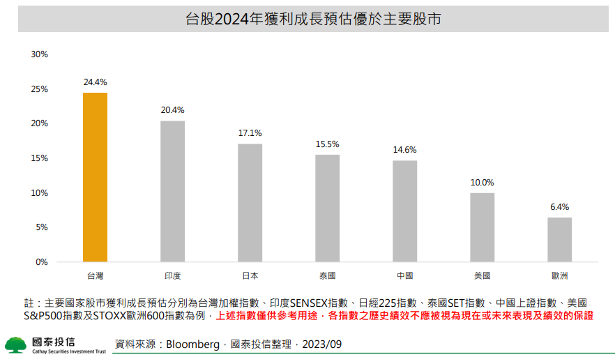 台股2024年獲利成長預估優於主要股市