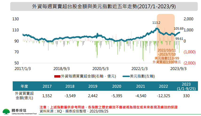 外資每週買賣超台股金額與美元指數近五年走勢(2017/1-2023/9)