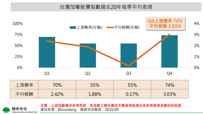 台灣加權股價指數過去20年每季平均表現