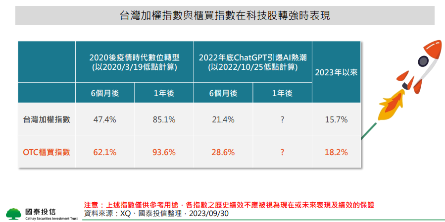 台灣加權指數與櫃買指數在科技股轉強時表現