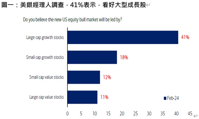 看好大型成長股的統計數量