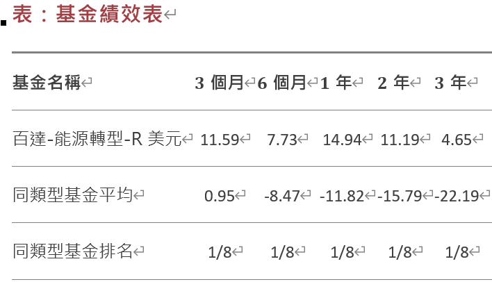 百達- 能源轉型 - 基金績效表