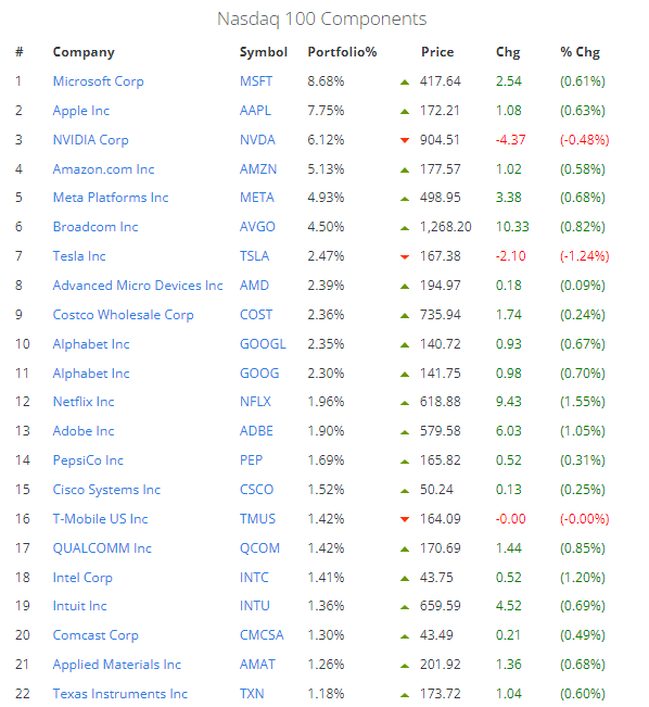  納斯達克100指數的Top22只股票