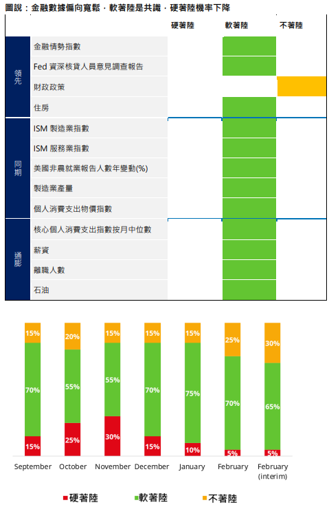 硬著陸、軟著陸、和不著陸降息機率