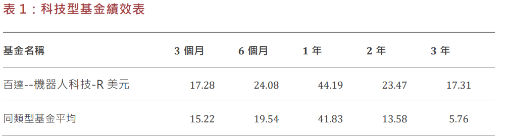 AI科技股票 :  百達-機器人科技基金的績效