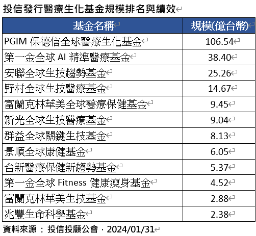 Biomedical funds returns and size ranking in TW