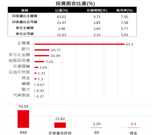 印度債券市場對比美國債券市場