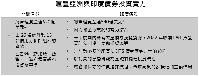 亞洲與印度債券報酬歷史數據模擬回測