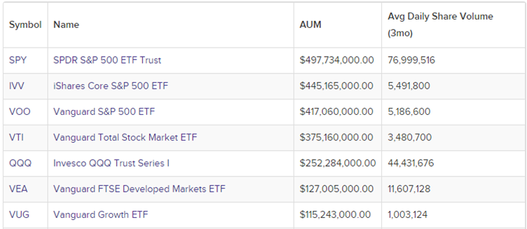 全球規模最大的ETF排名-美股四大指數