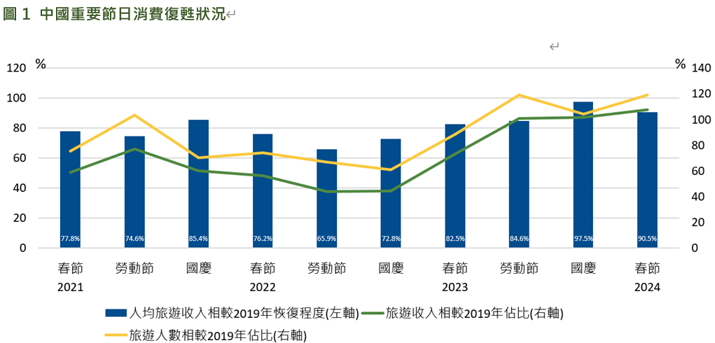 消費復甦狀況，中國股市 大有可為