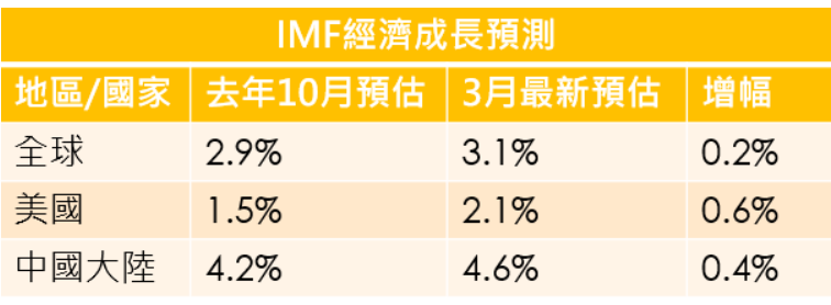 IMF經濟成長預測