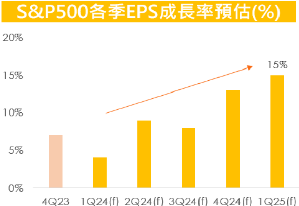 S&P 500各季成長預估值