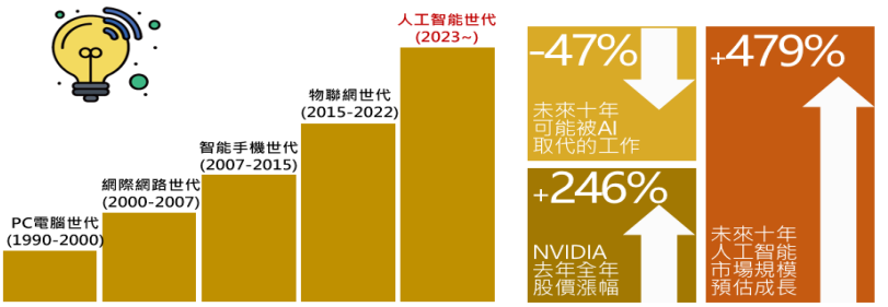 全球科技股 趨勢變化