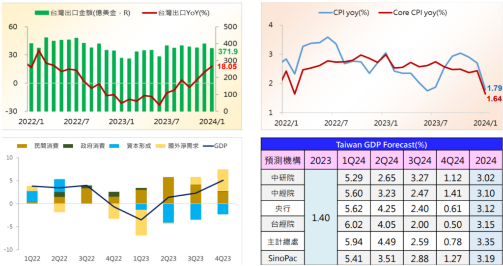 台灣出口持續回溫