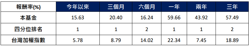 施羅德台灣樂活中小基金績效表 