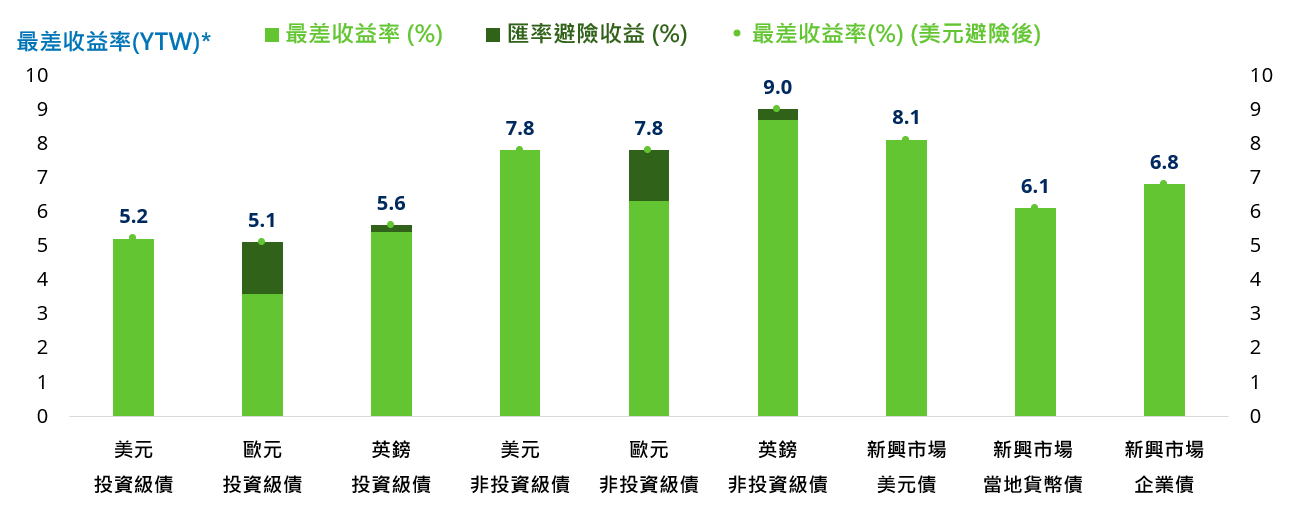 經濟不會過熱
納入匯率避險收益後，歐債更具評價面優勢