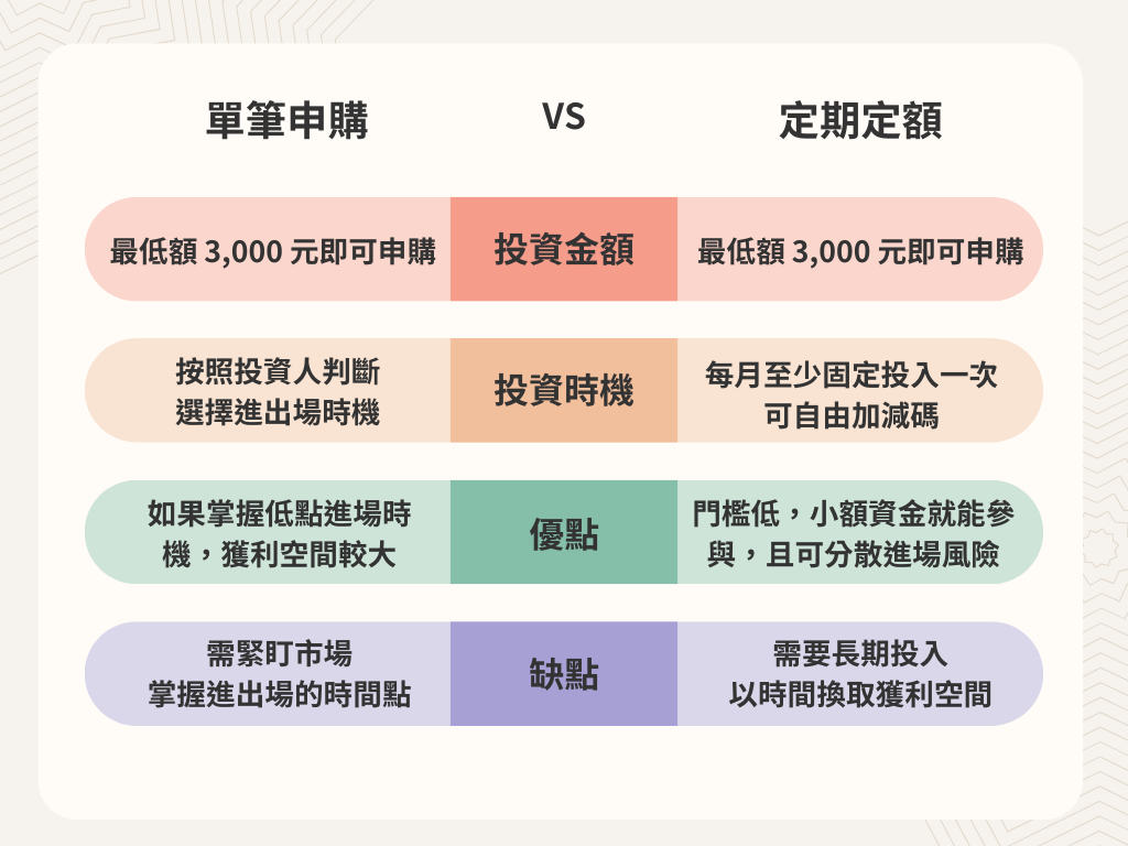 基金怎麼買？3分鐘認識基金種類與申購流程｜好好證券FundSwap｜懶人投資專屬的基金交易平台