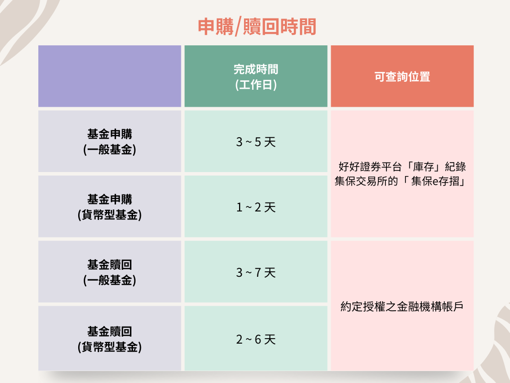 基金怎麼買？3分鐘認識基金種類與申購流程｜好好證券FundSwap｜懶人投資專屬的基金交易平台