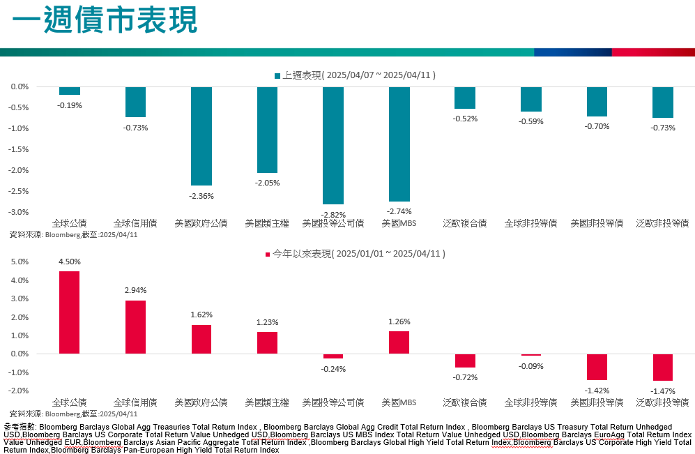 一週債市
對等關稅